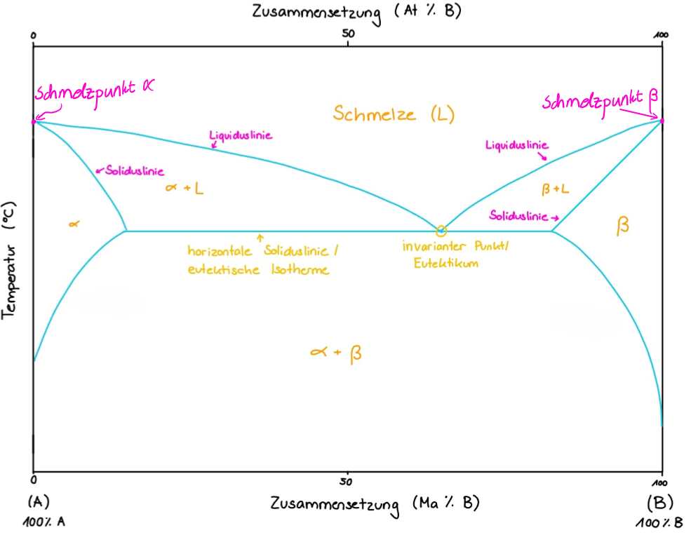 <ol><li><p>Am eutektischen Punkt existiert ein Schmelzpunkt, keine Schmelzbereich wie bei allen anderen Zusammensetzungen. </p></li><li><p>Bei einer nicht eutekischen Zusammensetzung kommt es ab der Liquiduslinie zu einer Primärkristallisation. (Zweiphasengebiet)</p></li><li><p>Die niedrigste Schmelztemperatur herrscht am eutekitischen Punkt. </p></li></ol><p>Eine Voraussetzung für ein eutektisches Gemisch braucht es mind. zwei im flüssigen Zustand vollständig mischbare Stoffe.</p><p></p>