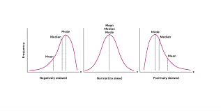 <ul><li><p>Negatively skewed = left skewed</p><ul><li><p>Mean &lt; Median &lt; Mode</p></li><li><p>Most values are on the right, with a tail stretching to the left.</p></li></ul></li><li><p>Normal distribution</p><ul><li><p>Mean = median = mode</p></li></ul></li><li><p>Positively skewed = right skewed</p><ul><li><p>Mode &lt; Median &lt; Mean</p></li><li><p>Most values are on the left, with a tail stretching to the right.</p></li></ul></li><li><p>If you know the distribution of the data you can predict the mode, median and mean</p></li><li><p>If you know the mode, median and mean of the data you can predict the distribution of the data</p></li></ul><p></p>