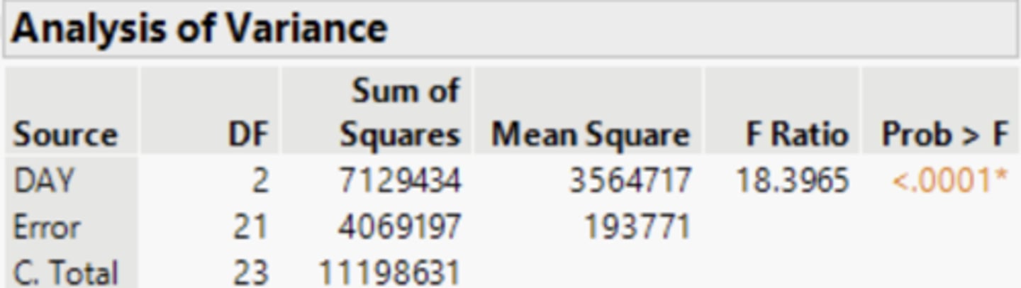 <p>No, because the degrees of freedom should be, Error=27 and C. Total=29.</p>