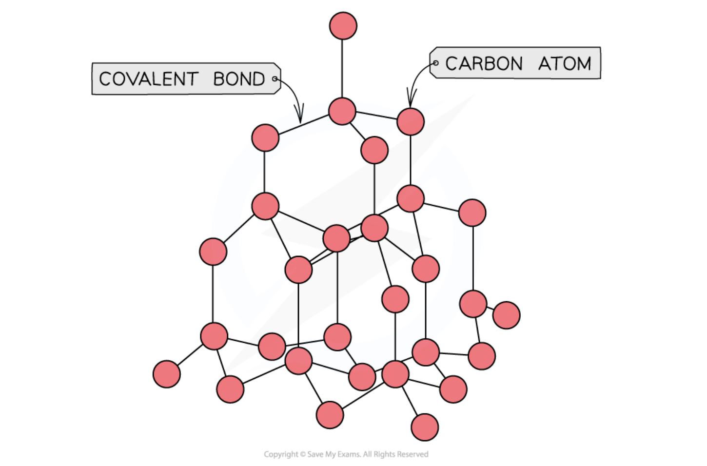 <p>bonding and structure of silicon</p>