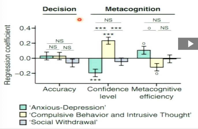 <p>e.g. if this person has anxious-depression, do they perform better/worse on task</p><p>accuracy in the task is not predicted by any of the factors</p><p>variability in confidence level and metacognitive accuracy can be predicted by the questionnaire factors</p><ul><li><p>e.g. compulsive behaviour predicts confidence bias positively but metacognitive efficiency negatively</p></li></ul><p></p>
