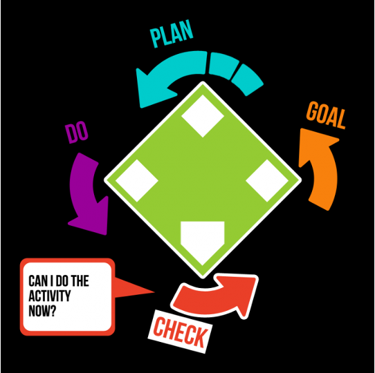 <p><span>•</span><span style="font-family: &quot;Gill Sans MT&quot;">CO-OP - cognitive orientation to occupational performance</span></p><p><span>•</span><span style="font-family: &quot;Gill Sans MT&quot;">Coaching &amp; Metacognition</span></p><p><span>•</span><span style="font-family: &quot;Gill Sans MT&quot;">Anticipatory problem solving - anticipating problems/issues and generating solutions ahead of time.</span></p><p><span>•</span><span style="font-family: &quot;Gill Sans MT&quot;">What is the task to be completed</span></p><p><span>•</span><span style="font-family: &quot;Gill Sans MT&quot;">What are the objects needed to complete the was?</span></p><p><span>•</span><span style="font-family: &quot;Gill Sans MT&quot;">Are the objects available, if not what else can be used?</span></p><p><span>•</span><span style="font-family: &quot;Gill Sans MT&quot;">What are the safety risks and hazards within the environment?</span></p>