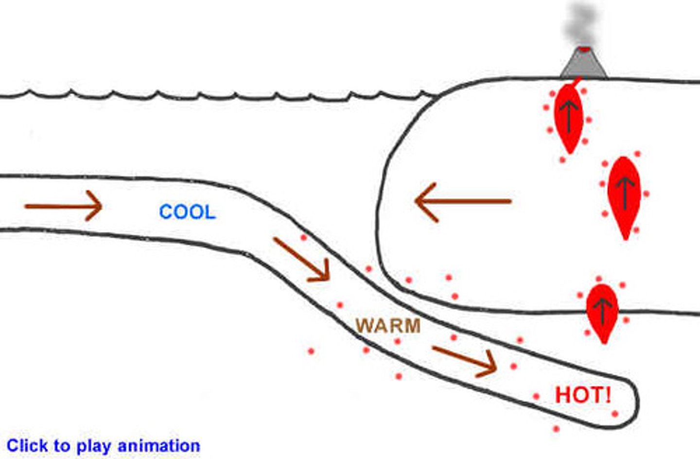 <p>When denser oceanic plates are subducted at cold downwellings by gravity</p>