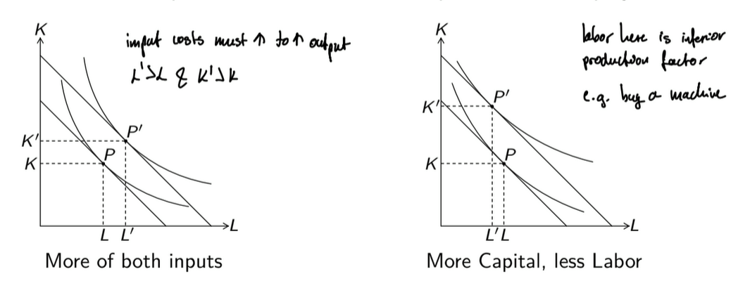 <ul><li><p>increase in output → higher input costs</p></li><li><p>to increase output, more of at least one input must be employed</p></li></ul><p></p>