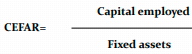 <p><strong>Capital Employed to Fixed Assets Ratio</strong></p>