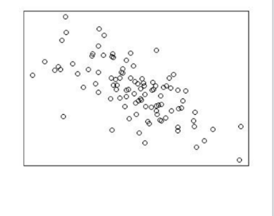 <p>Identify the correlation coefficient for the plot below and Interpret it.</p>