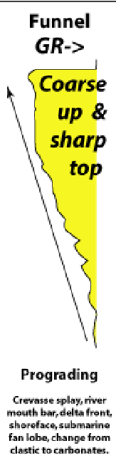 <ul><li><p>Coarse up and sharp top:</p><ul><li><p>crevasse splay</p></li><li><p>river mouth bar</p></li><li><p>delta front</p></li><li><p>shoreface</p></li><li><p>submarine fan lobe</p></li><li><p>change from clastic to carbonates</p></li></ul></li></ul><p></p>