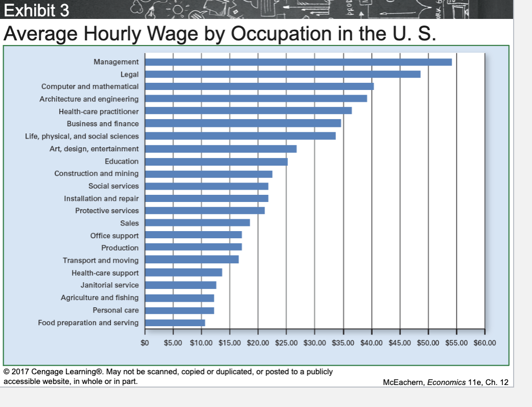 <p>Average Hourly Wage by Occupation in the U.S. </p>
