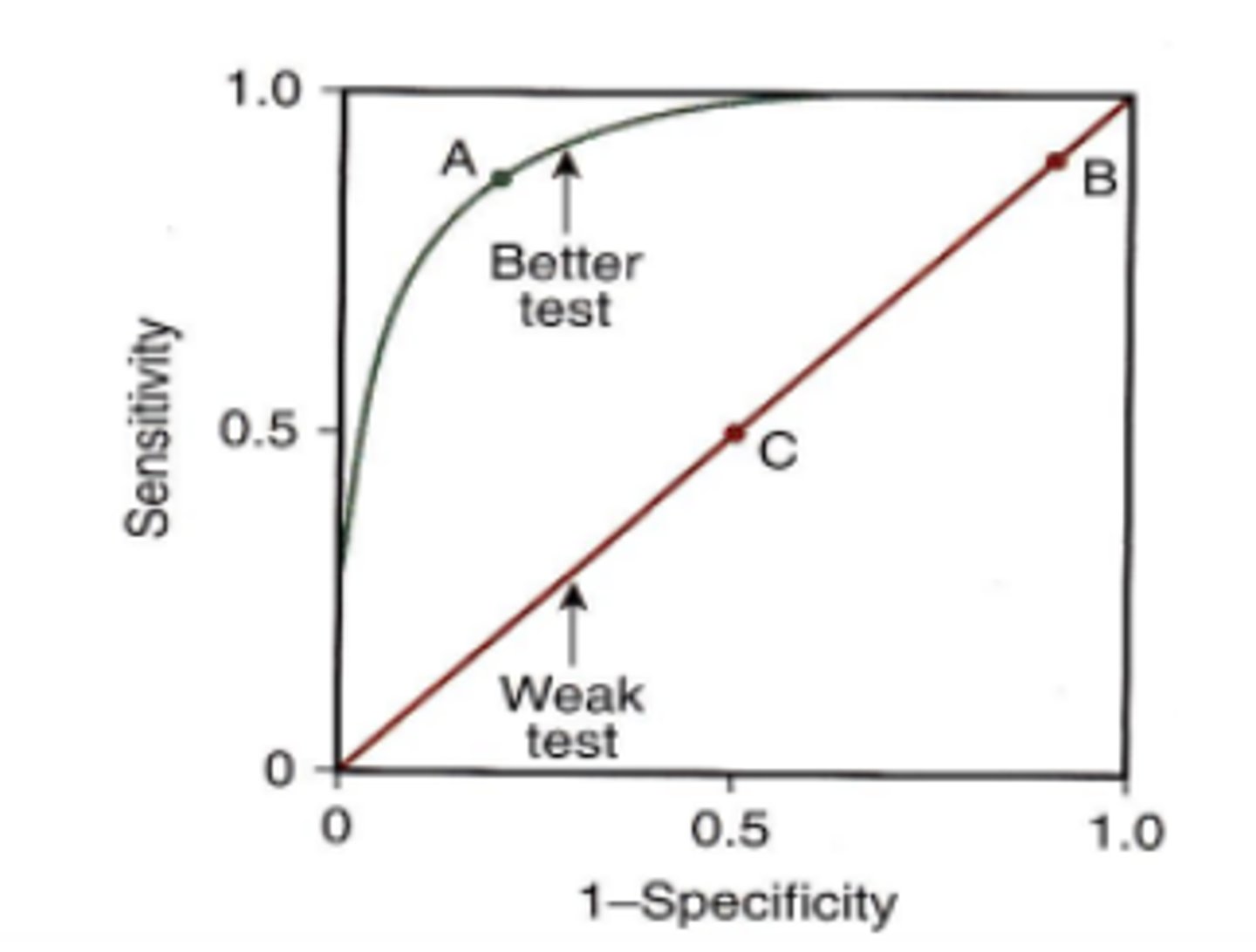 <p>Sensitivity and specificity of a test can be altered by changing the ____ of the test</p>