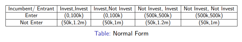<ul><li><p>We can see there are apparent NE at Enter(Not Invest, Not Invest), Enter(Not Invest, Invest), and Not Enter(Invest, Invest) but this doesn’t restrict the off-path outcomes at all</p></li><li><p>They might be playing a non-best response off path so we need to try and restrict the solution concept </p></li></ul><p></p>