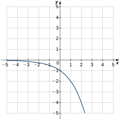 <p>y=1-3<sup>x</sup></p>