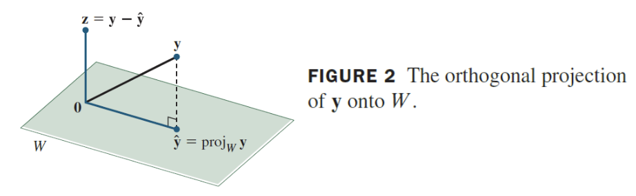 <p>Every vector y can be uniquely written as y = y(hat) + z, where y(hat) ∈ W and z ∈ W(perpendicular)</p><p></p><p>Every vectory can be split into:</p><p>1) the part that lives in the subspace (the shadow).</p><p>2) The part that sticks straight out of it.</p><p>Like splitting a force into horizontal + vertical components. </p>