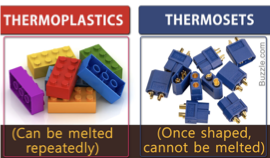 <ul><li><p>linear and branched thermo - heat changes shape and can be molded</p></li><li><p>cross linked thermoset - once set cannot be molded again</p></li></ul><p></p>