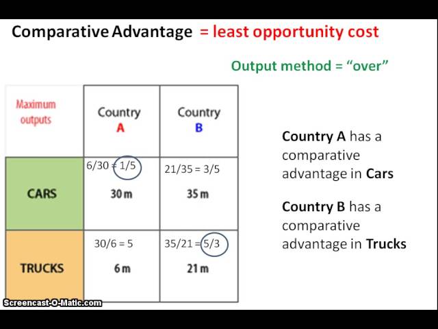 <p>When a country loses less when producing an item compared to its trading partner</p>