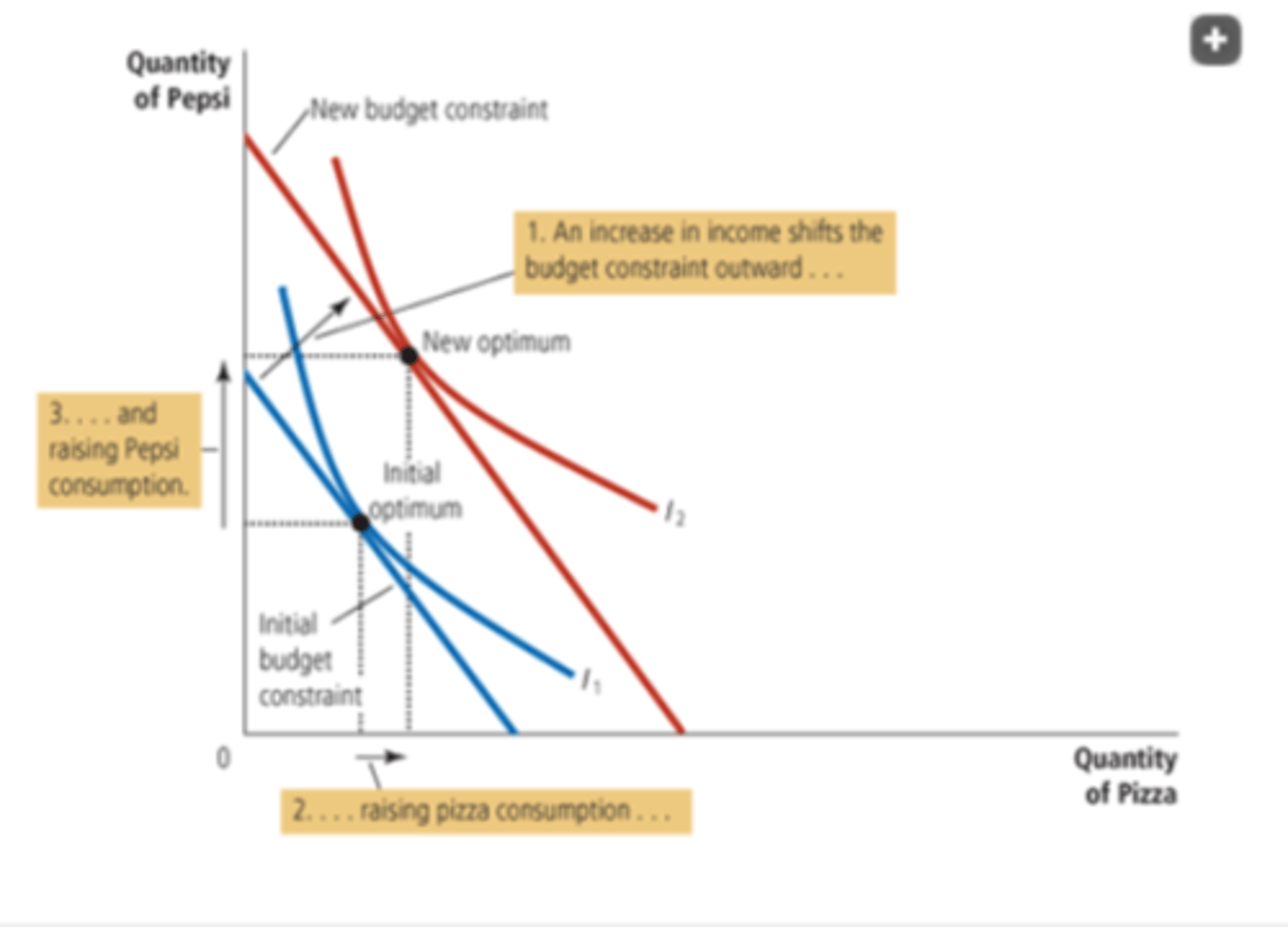 <p>When the consumer's income rises, the budget constraint shifts outward.</p><p>If both goods are normal goods, the consumer responds to the increase in income by buying more of both of them. Then the consumer buys more pizza and Pepsi.</p>