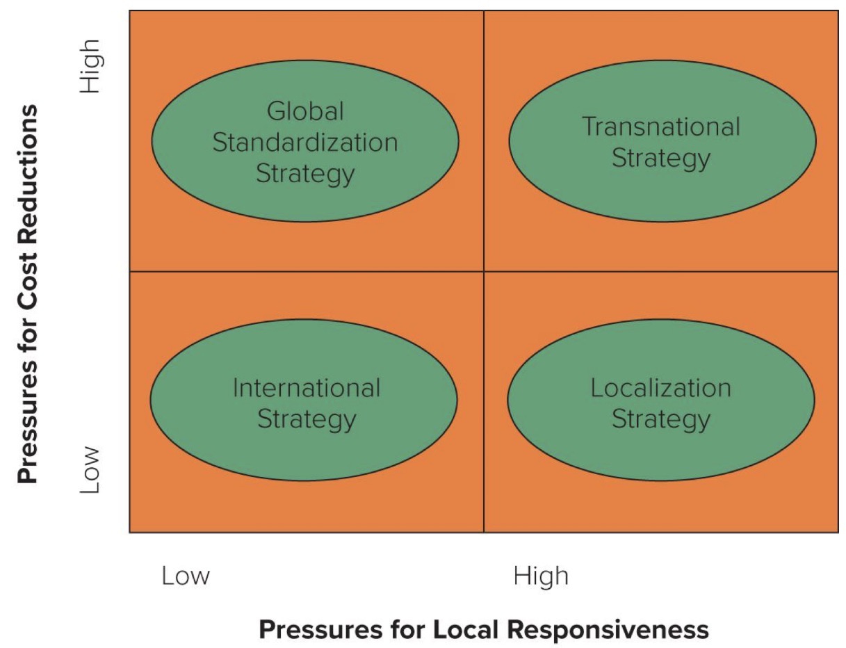 <ol><li><p>International&nbsp;strategy (low pressures for local responsiveness &amp; low pressures for cost reductions)</p></li><li><p>Global Standardization strategy (low pressures for local responsiveness &amp; high pressures for cost reductions)</p></li><li><p>Localization Strategy (high pressures for local responsiveness &amp; low pressures for cost reductions)</p></li><li><p>Transnational Strategy (high pressures for local responsiveness &amp; high pressures for cost reductions)</p></li></ol><p></p>