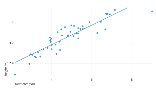 <p>Graph that shows the relationship between two quantitative variables measured on the same individuals. The values of one variable appear on the horizontal axis, and the values of the other variable appear on the vertical axis. Each individual in the data appears as a point in the graph.</p>