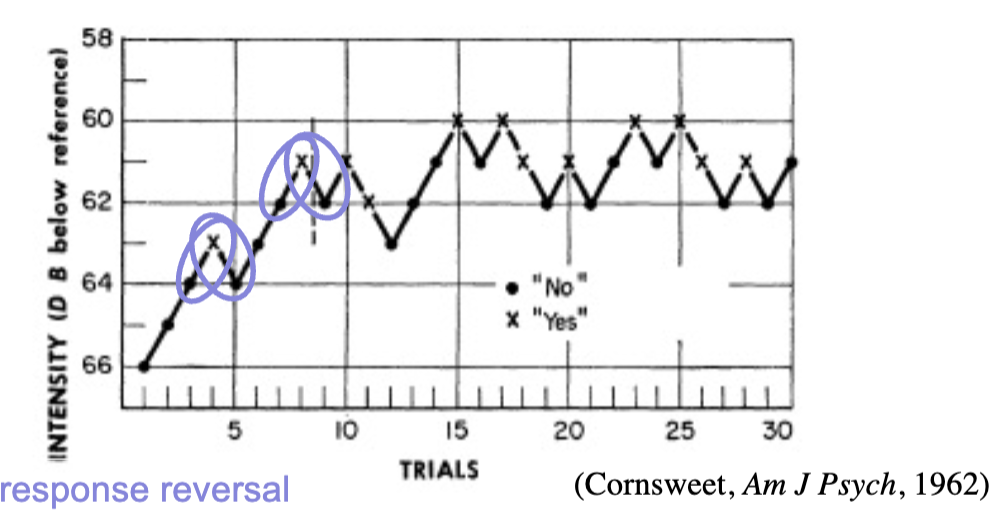 <p>stimulus intensity decreased (or increased) in equal steps until stimulus can’t (or can) be detected, then increased (or decreased) until stimulus can be detected</p><ul><li><p>keeps going instead of stopping after ability to detect or not detect</p></li><li><p>stimuli kept hovering around threhold by adapting test sequence to participant’s response</p></li><li><p>response reversal = whenever response changed from yes to no</p></li><li><p>ends after fixed # of trials</p></li><li><p>absolute threshold = average of cross-over points at response reversal</p></li></ul><p></p>