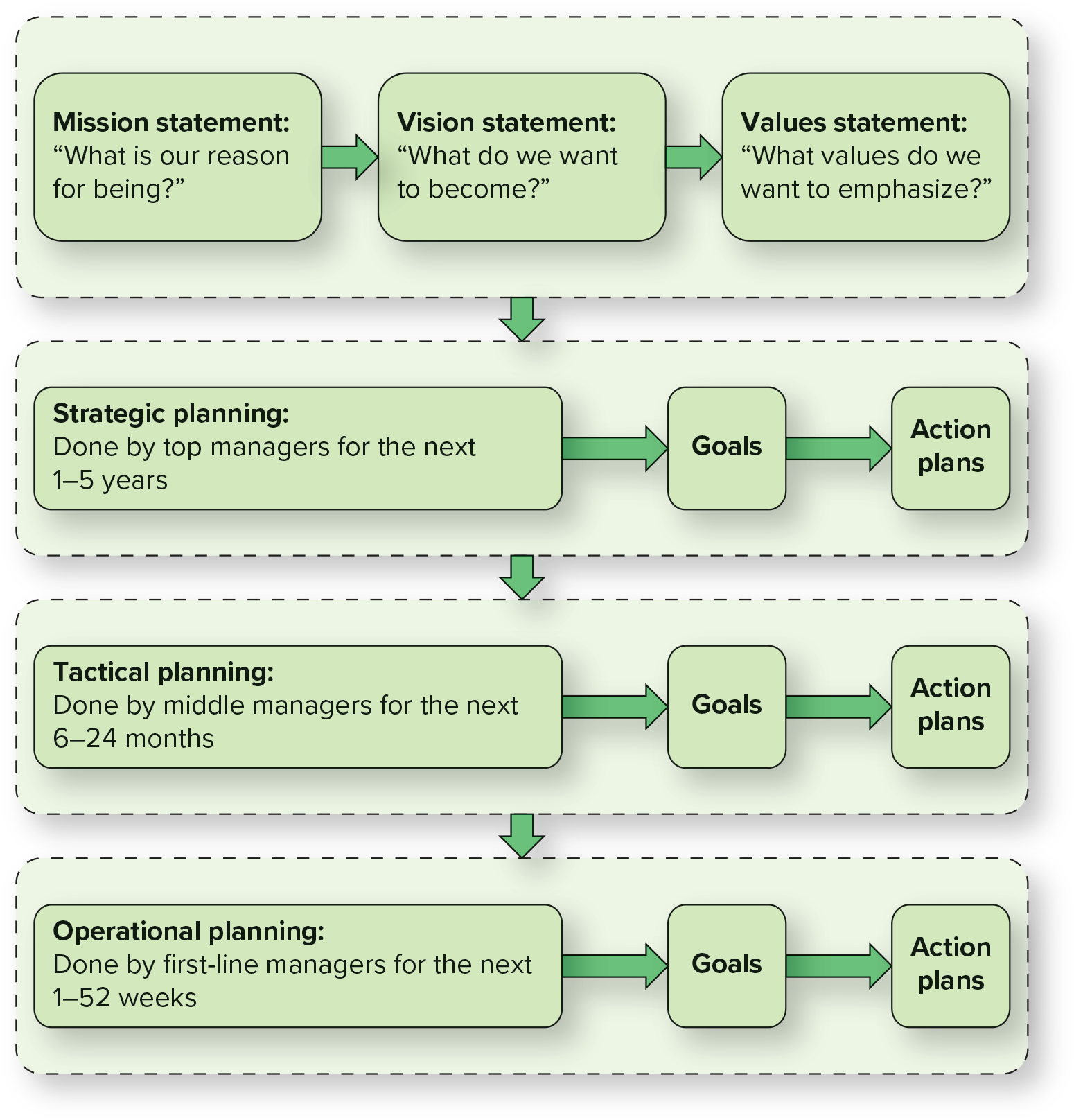 <p>mission, vision, values</p>