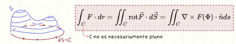 <p>Relaciona la circulación de un campo sobre una curva cerrada con el flujo de su rotacional a través de una superficie que tiene esa curva como borde:  <br />
∮ F · dr = ∬ rot(F) · dS.  <br />
La orientación del borde y de la superficie debe seguir la regla de la mano derecha.</p>