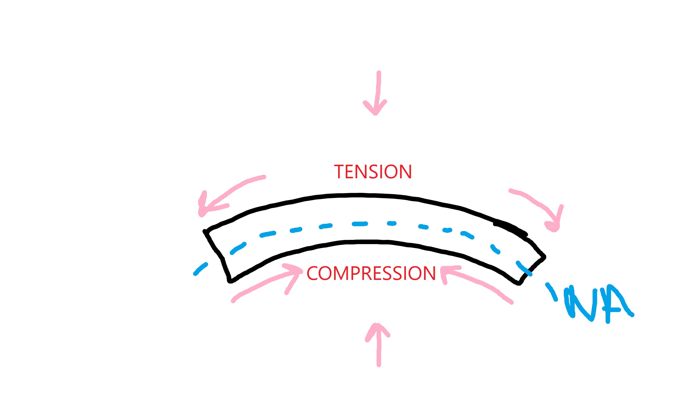 <p>-ve bending: tension at top, compression at bottom</p>
