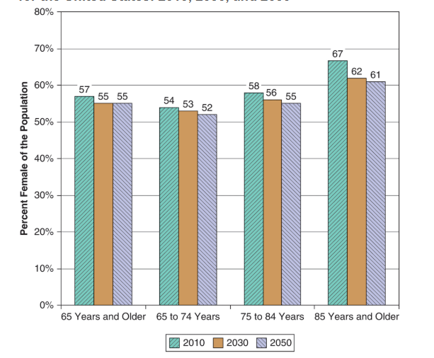 <p>Women born today lives 5-6 years longer than men</p><p>Two X choromosomes makes women more physiologically more robust</p><p>Lifestyle factors such as preventive health behaviors, low rates of smoking, substance abuse and other high-risk behaviors across the life course</p><p>Represent 58 percent of the population age 65 and older, and 70 percent over age 85 </p>