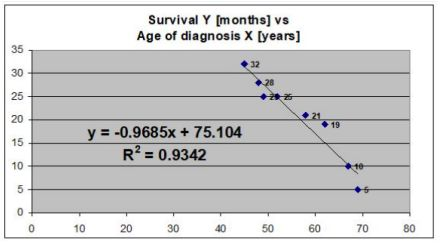 <p><span>What is the is main finding from simple linear regression model that is presented below? What is the value of the correlation coefficient in this case?</span></p><ul><li><p><span>There is a negative linear correlation between the age of diagnosis X (years) and Survival Y (months). </span></p></li><li><p><span>The correlation of determination is 93.42%, this suggests that 93.42% of the variation of survival Y in months can be predicated from age of diagnosis in X in years. 6.58% variation of survival Y in months can not be predicted from age of diagnosis in X years. </span></p></li><li><p><span>At the age of 0 the survival Y months would = 75.105. The value of correlation coefficient is r= - 0.967, this suggests a negative correlation. </span></p></li><li><p><span>For every 1 year increase in age, there is a 0.9685 decrease in survival time.</span></p></li></ul><p></p>