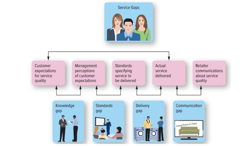 <p>A managerial tool designed to encourage the systematic examination of all aspects of the service delivery process and prescribe the steps needed to develop an optimal service strategy.</p>