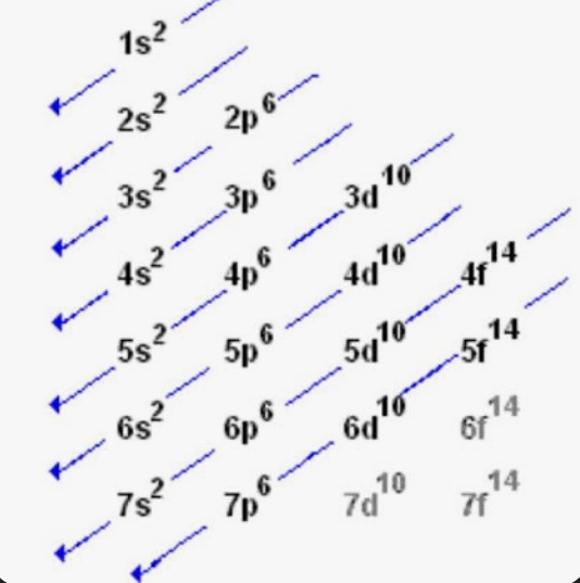 <p>1s, 2s, 2p, 3s, 3p, 4s, 3d, 4p, 5s, 4d, 5p, 6s, 4f, 5d, 6p, 7s, 5f, 6d, 7p</p>