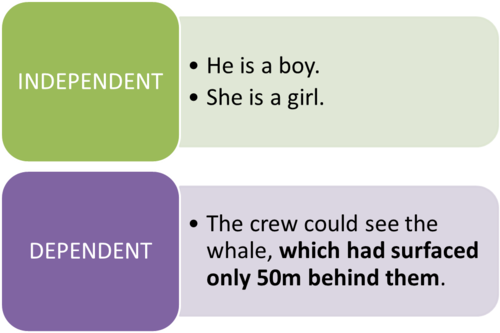 A clause in a complex sentence that cannot stand alone as a complete sentence and that functions within the sentence as a noun or adjective or adverb