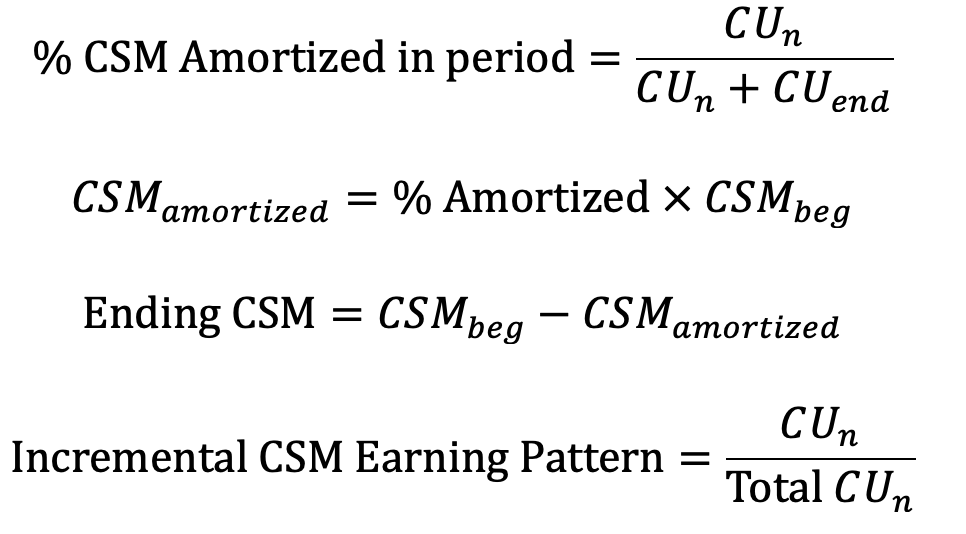 <ul><li><p>CSM is amortized over reporting period</p><ul><li><p>CSM<sub>beg</sub> = CSM @ beginning of period</p><ul><li><p>= Ending CSM of prev period!</p></li></ul></li><li><p>CU<sub>n</sub> = covg units provided in period</p></li><li><p>CU<sub>end</sub> = covg units @ end of period</p></li></ul></li></ul><p><strong>Steps</strong></p><ul><li><p>% CSM Amortized in period</p></li><li><p>CSM<sub>amortized</sub></p></li><li><p>Ending CSM</p></li><li><p>Incremental CSM earning pattern</p></li></ul><p></p>