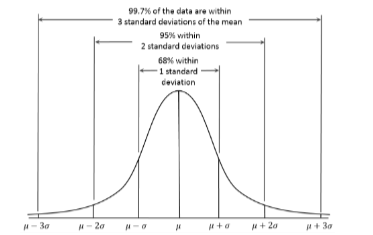 - Expressed in the same units as the data 
- The Square root of the variance 
- S = √Variance 
- Standard deviation in normally distributed data 