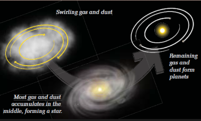 <p>How solar systems become solar systems</p><p>1.cloud dust and gas starts swirling</p><p>2.90% or more of the dust and gas turns into sun</p><p>3.the rest circles the sun</p>
