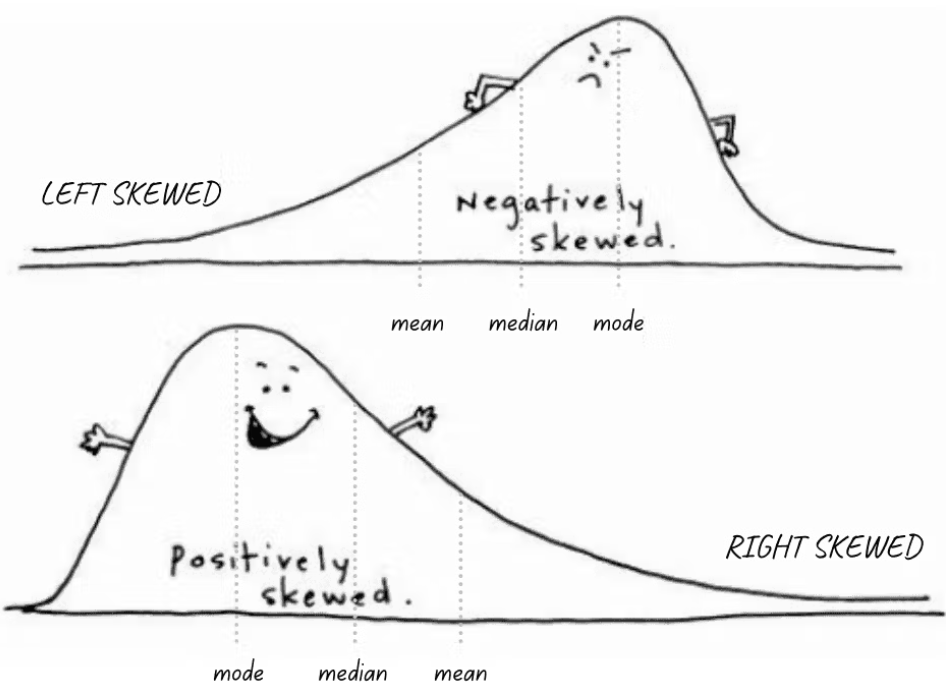 <p>a statistical term that describes the shape of a set of data in which the values are not evenly distributed around the mean</p>