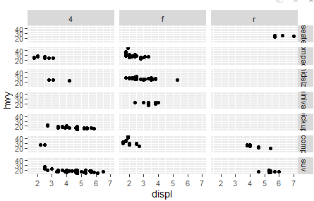 <p>Creates a matrix of plots: one variable for rows, another for columns.<br>Useful for seeing interaction effects between <strong>two categorical variables.</strong></p><p></p><p>Eg. <br>ggplot(mpg, aes(displ, hwy)) +  geom_point() +  facet_grid(class ~ drv)</p><p></p><ul><li><p class="">This will create a grid of scatter plots where each row corresponds to a different car class and each column corresponds to a different drive type drv</p></li></ul><p></p>