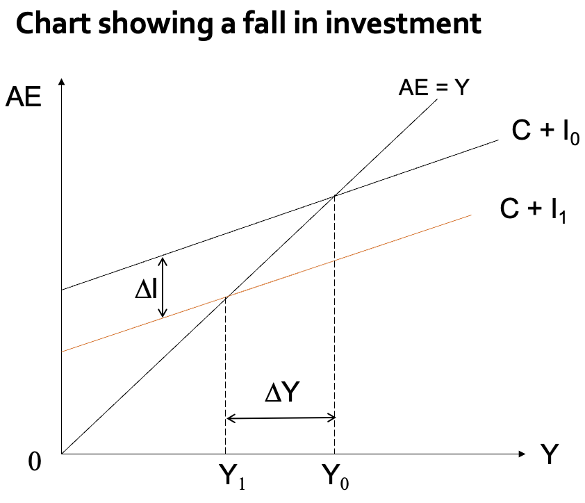 <p><span>To be able to use the model it needs to be disturbed from its equilibrium by an exogenous shock.</span></p><p><span>Suppose from the initial level of equilibrium income there is a fall in investment from I<sub>0</sub> to I<sub>1</sub> , where I<sub>0 </sub>&gt; I<sub>1</sub></span></p><p><span>The level of AE will fall and the level of equilibrium output will fall from Y<sub>0</sub> to Y<sub>1</sub></span></p><p></p><p><span>There are 2 things to note about the diagram:</span></p><p><span>- The fall in <em>I</em> is a parallel downward shift in the <em>C+I</em> line</span></p><p><span>- The fall in <em>Y</em> is greater than in the fall in <em>I. </em>(To see this compare the vertical distance ∆I with the horizontal distance ∆Y)</span></p><p><span>This is called the <em>multiplier effect</em> – where the fall in investment has a magnified effect on output.</span></p><p><span>The size of the multiplier <em>(k) </em>is given as: k = 1/(1-b) =&nbsp; 1/mps&nbsp; = 1/(1-mpc)</span></p>