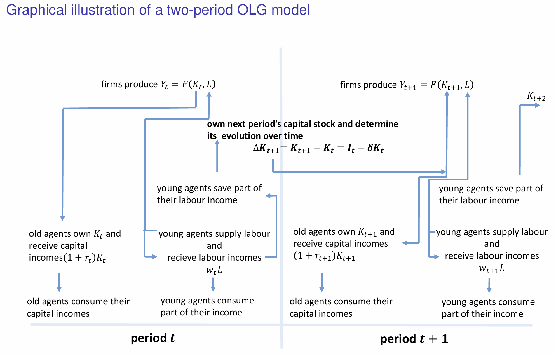<p>Which component represents how capital accumulates over time?</p>
