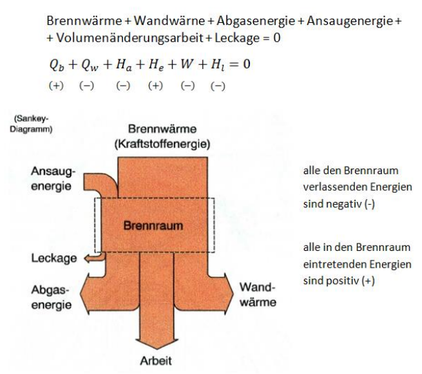 <p><strong>Brennraum </strong>ist System → Grenzen sind Zylinderwand, Kolben, Zylinderkopf, Ventile</p><p>Terme: <strong>Brennwärme (+), Ansaugenergie (+), Wandwärme (-), Abgasenergie (-), Volumenänderungsarbeit (-), Leckage (-)</strong></p>