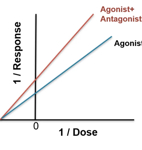 <p>does the following dose-response reciprocal plot show a competitive antagonistic relationship or noncompetitive antagonistic relationship between the agonist ? </p><p></p><p>how can you tell? </p>