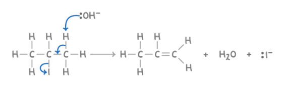 <p><strong>Reagent : </strong>KOH</p><p><strong>Conditions : </strong>Ethanolic, hot</p><p><strong>What happens : </strong>halogen atom and one H atom from an adjacent C atom is removed giving an alkene</p><p><strong>Overall equation : </strong><span>CH</span><sub>3</sub><span>CHICH</span><sub>3</sub><span> + KOH&nbsp;➔ CH</span><sub>2</sub><span>=CHCH</span><sub>3</sub><span> + H</span><sub>2</sub><span>O + KI</span></p><p><strong>Mechanism : </strong>Elimination</p>