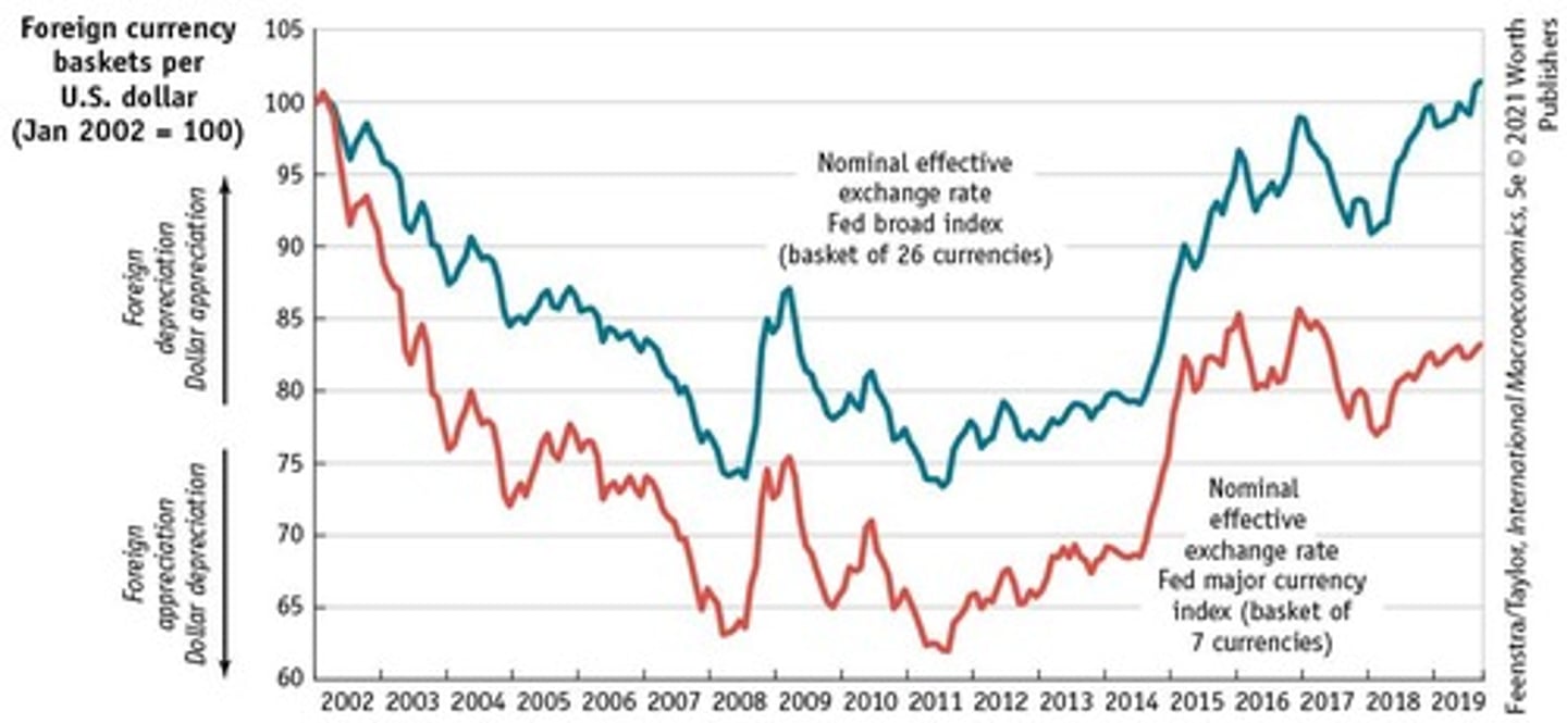 <p>It depreciated by 35%.</p>