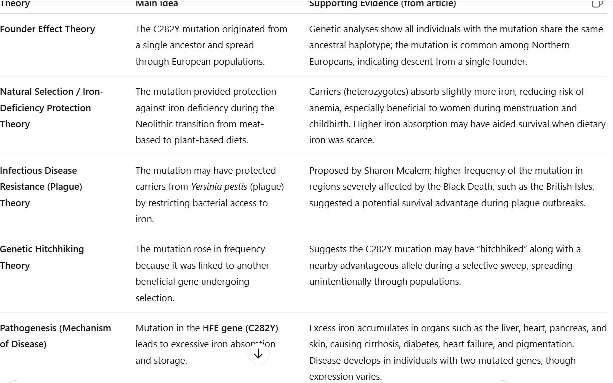 <p><span style="font-family: &quot;Times New Roman&quot;, serif;"><span>Evolution of HH:</span></span></p><p class="MsoListParagraphCxSpFirst"><span style="font-family: Aptos, sans-serif;"><span>-</span></span><span style="font-family: &quot;Times New Roman&quot;; line-height: normal; font-size: 7pt;"><span>&nbsp;&nbsp;&nbsp;&nbsp;&nbsp;&nbsp;&nbsp;&nbsp;&nbsp; </span></span><span style="font-family: &quot;Times New Roman&quot;, serif;"><span>Many theories about the prevalence of HH in many populations...</span></span></p><p class="MsoListParagraphCxSpMiddle"><span style="font-family: &quot;Courier New&quot;;"><span>o</span></span><span style="font-family: &quot;Times New Roman&quot;; line-height: normal; font-size: 7pt;"><span>&nbsp;&nbsp; </span></span><span style="font-family: &quot;Times New Roman&quot;, serif;"><span>Did it evolve in Wikings who had iron-poor diets?</span></span></p><p class="MsoListParagraphCxSpMiddle"><span style="font-family: &quot;Courier New&quot;;"><span>o</span></span><span style="font-family: &quot;Times New Roman&quot;; line-height: normal; font-size: 7pt;"><span>&nbsp;&nbsp; </span></span><span style="font-family: &quot;Times New Roman&quot;, serif;"><span>Was it protective against the plague?</span></span></p><p class="MsoListParagraphCxSpLast"><span style="font-family: &quot;Courier New&quot;;"><span>o</span></span><span style="font-family: &quot;Times New Roman&quot;; line-height: normal; font-size: 7pt;"><span>&nbsp;&nbsp; </span></span><span style="font-family: &quot;Times New Roman&quot;, serif;"><span>Is there any evidence for or against these theories?</span></span></p><p class="MsoNormal"><span style="font-family: &quot;Times New Roman&quot;, serif;"><span>Theories</span></span></p><p class="MsoListParagraphCxSpFirst"><span style="font-family: Aptos, sans-serif; line-height: 107%;"><span>-</span></span><span style="font-family: &quot;Times New Roman&quot;; line-height: normal; font-size: 7pt;"><span>&nbsp;&nbsp;&nbsp;&nbsp;&nbsp;&nbsp;&nbsp;&nbsp;&nbsp; </span></span><span style="font-family: &quot;Times New Roman&quot;, serif; line-height: 107%;"><strong><span>Founder effect</span></strong></span><span style="line-height: 107%;"><span> – mutation inherited from one ancestor and spread through population isolation.</span></span></p><p class="MsoListParagraphCxSpMiddle"><span style="font-family: Aptos, sans-serif; line-height: 107%;"><span>-</span></span><span style="font-family: &quot;Times New Roman&quot;; line-height: normal; font-size: 7pt;"><span>&nbsp;&nbsp;&nbsp;&nbsp;&nbsp;&nbsp;&nbsp;&nbsp;&nbsp; </span></span><span style="font-family: &quot;Times New Roman&quot;, serif; line-height: 107%;"><strong><span>Nutritional adaptation</span></strong></span><span style="line-height: 107%;"><span> – mutation favored survival in iron-poor agricultural societies.</span></span></p><p class="MsoListParagraphCxSpMiddle"><span style="font-family: Aptos, sans-serif; line-height: 107%;"><span>-</span></span><span style="font-family: &quot;Times New Roman&quot;; line-height: normal; font-size: 7pt;"><span>&nbsp;&nbsp;&nbsp;&nbsp;&nbsp;&nbsp;&nbsp;&nbsp;&nbsp; </span></span><span style="font-family: &quot;Times New Roman&quot;, serif; line-height: 107%;"><strong><span>Disease resistance</span></strong></span><span style="line-height: 107%;"><span> – mutation once offered protection against infections like the plague (later disputed).</span></span></p><p class="MsoListParagraphCxSpLast"><span style="font-family: Aptos, sans-serif; line-height: 107%;"><span>-</span></span><span style="font-family: &quot;Times New Roman&quot;; line-height: normal; font-size: 7pt;"><span>&nbsp;&nbsp;&nbsp;&nbsp;&nbsp;&nbsp;&nbsp;&nbsp;&nbsp; </span></span><span style="font-family: &quot;Times New Roman&quot;, serif; line-height: 107%;"><strong><span>Hitchhiking effect</span></strong></span><span style="line-height: 107%;"><span> – mutation rose alongside another beneficial gene.</span></span></p>
