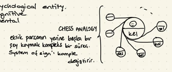 <p><strong>Language functions like a chess game, with components, relationships, and roles. </strong><span style="color: yellow"><strong>It is highly systematic.</strong></span></p><p><span style="color: red"><strong>pieces </strong></span><strong>=</strong><span style="color: yellow"><strong> having values according to the other pieces</strong></span><strong> and instant play, </strong><span style="color: yellow"><strong>any move pieces → changes the relationship </strong></span><strong>between thr other potential pieces → I like cats, I like dogs, I drink cat (no), I drink milk (yes), cats (/s/), dogs (/z/) → diachronic point of view lacks this “systematic” character → observer (diachronic, synchronic) vs. participant</strong></p>