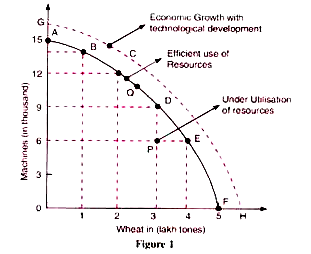 <p>Production Possibility curve (PPC)</p>