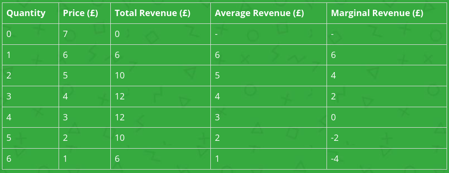 <p>At what level of output will marginal revenue equal zero?</p>