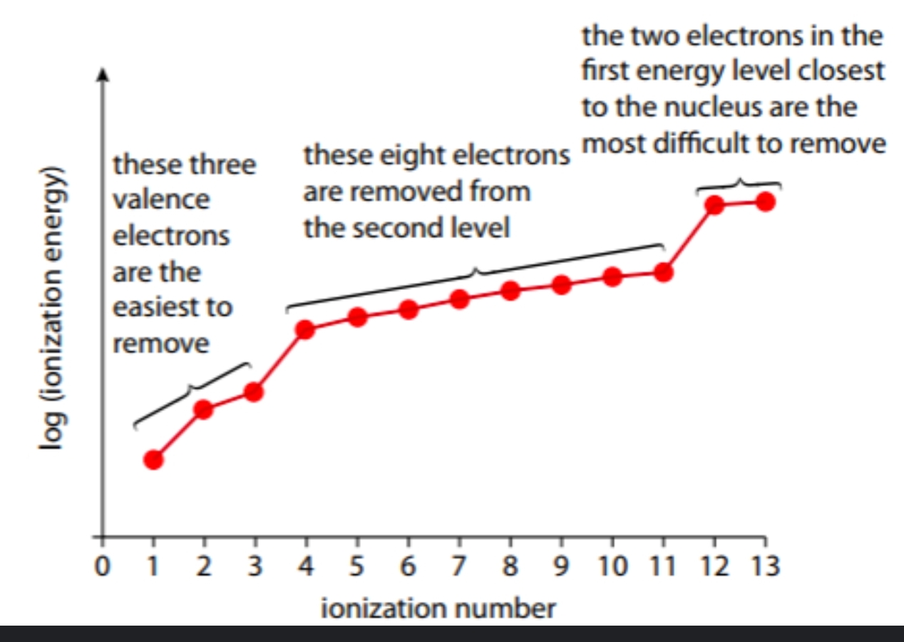 <p>how much energy is required to remove an electron from an atom until all electrons are removed</p>