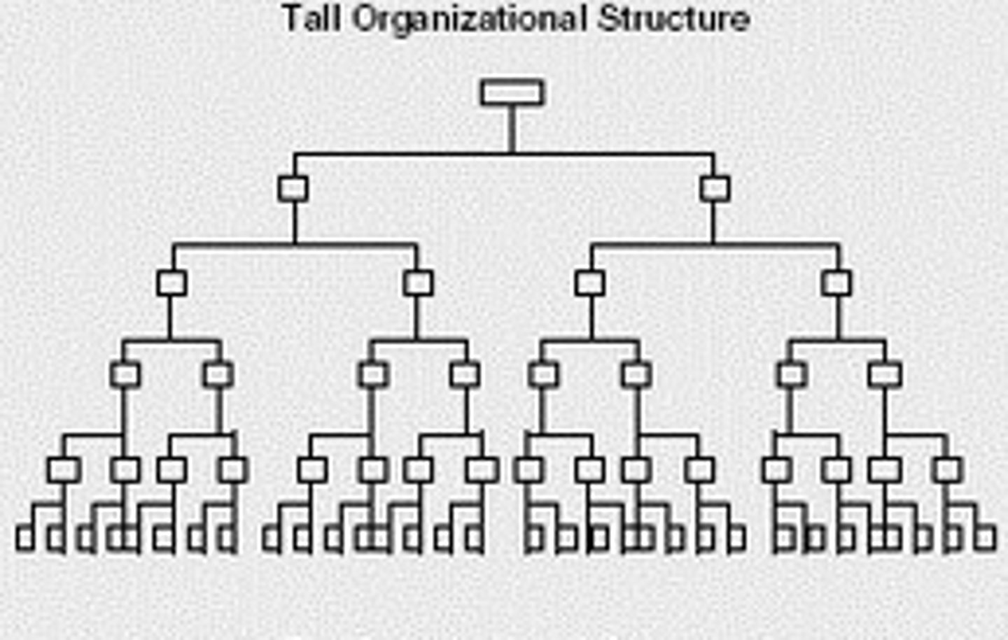 <p>Multiple layers of management</p><p>Long chain of command</p><p>Common is large organisations</p>