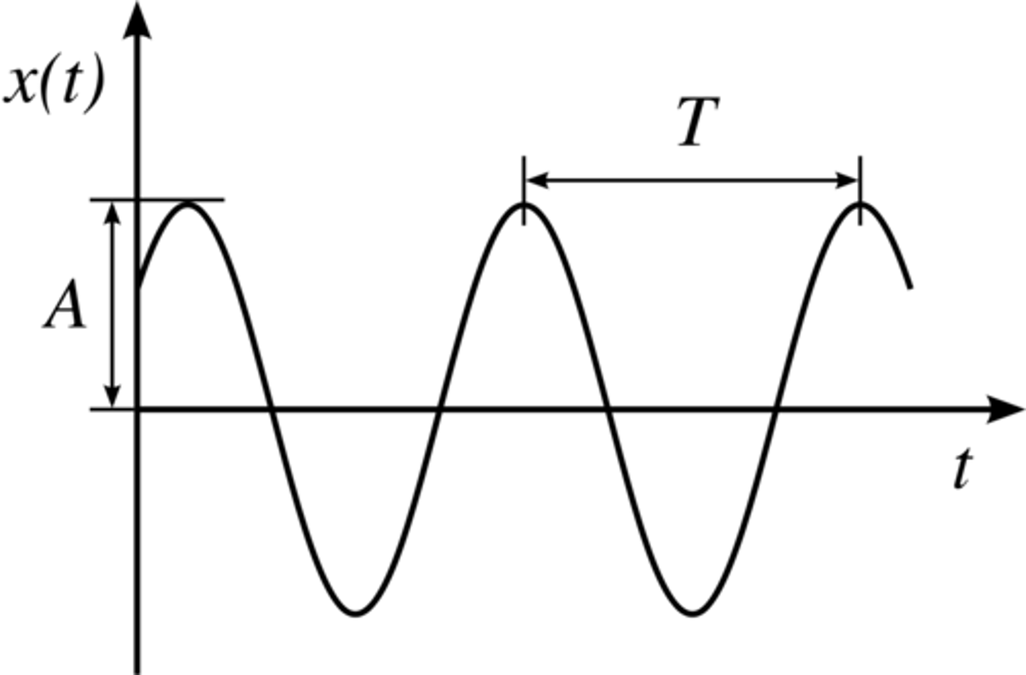 <p>How long it takes for a wave to return to the same state, e.g. the time between two crests or troughs.</p><p>Do not confuse with frequency, which is # of cycles per 1 second, whereas period is # of seconds per 1 cycle.</p><p>Labelled as capital "T"</p><p>Formula: T = 1/f (f is frequency)</p><p>Measured in seconds.</p>