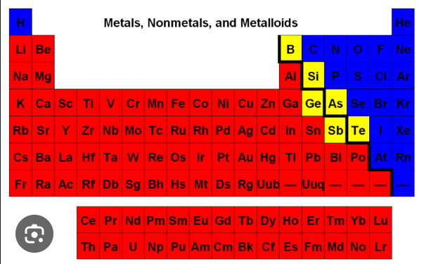 <p>Elements that have physical and chemical properties of both metals and nonmetals. They are represented in yellow. They include boron, silicon, arsenic, tellurium, astatine, antimony, and germanium.</p>