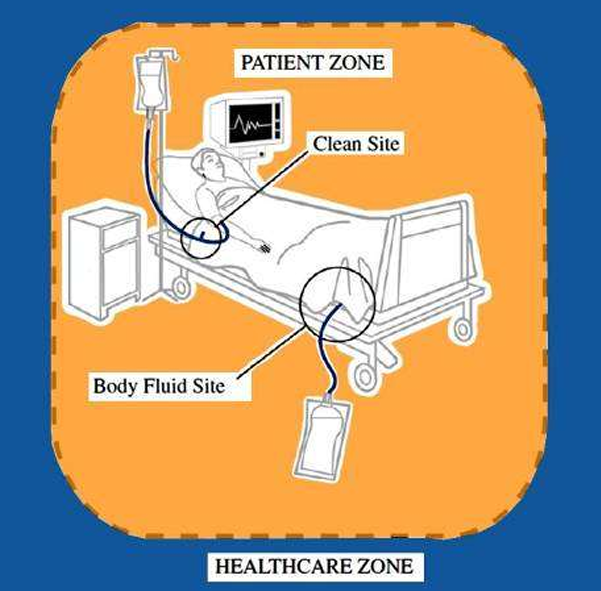<p>patient zone</p>